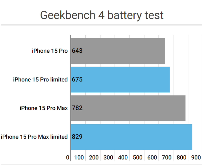 隆林apple维修站iPhone15Pro的ProMotion高刷功能耗电吗