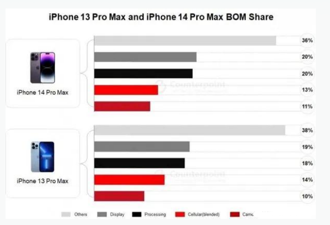 隆林苹果手机维修分享iPhone 14 Pro的成本和利润 