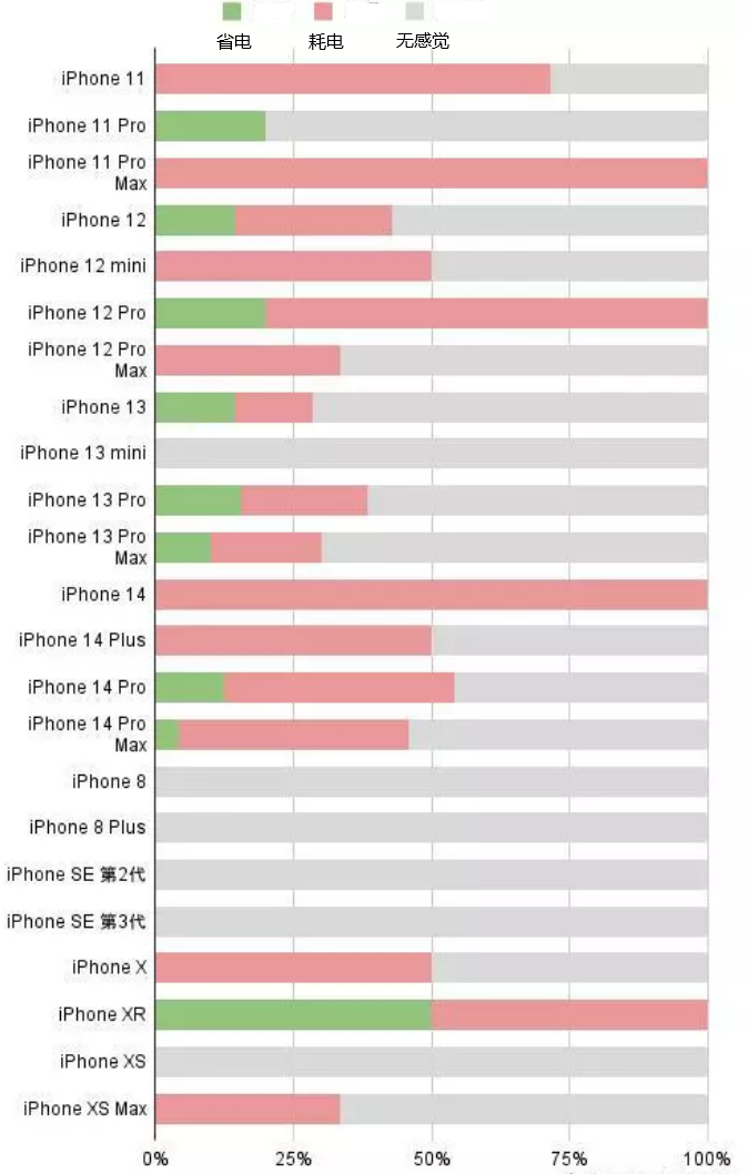 隆林苹果手机维修分享iOS16.2太耗电怎么办？iOS16.2续航不好可以降级吗？ 