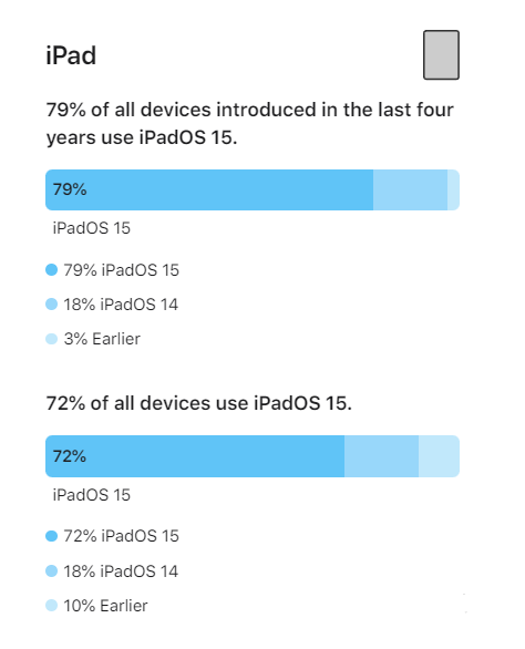 隆林苹果手机维修分享iOS 16将至，iOS 15安装率怎么样 