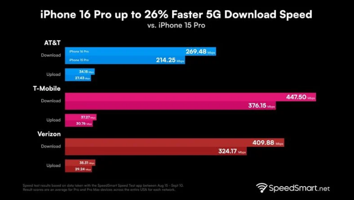 隆林苹果手机维修分享iPhone 16 Pro 系列的 5G 速度 