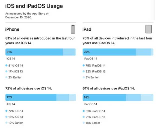 隆林苹果手机维修分享有多少用户更新了 iOS 14 