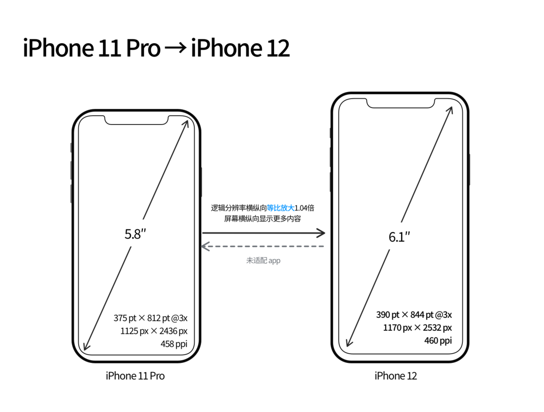 隆林苹果手机维修分享iPhone 12 mini 和 iPhone 12 Pro 的尺寸变化会改变显示内容吗 